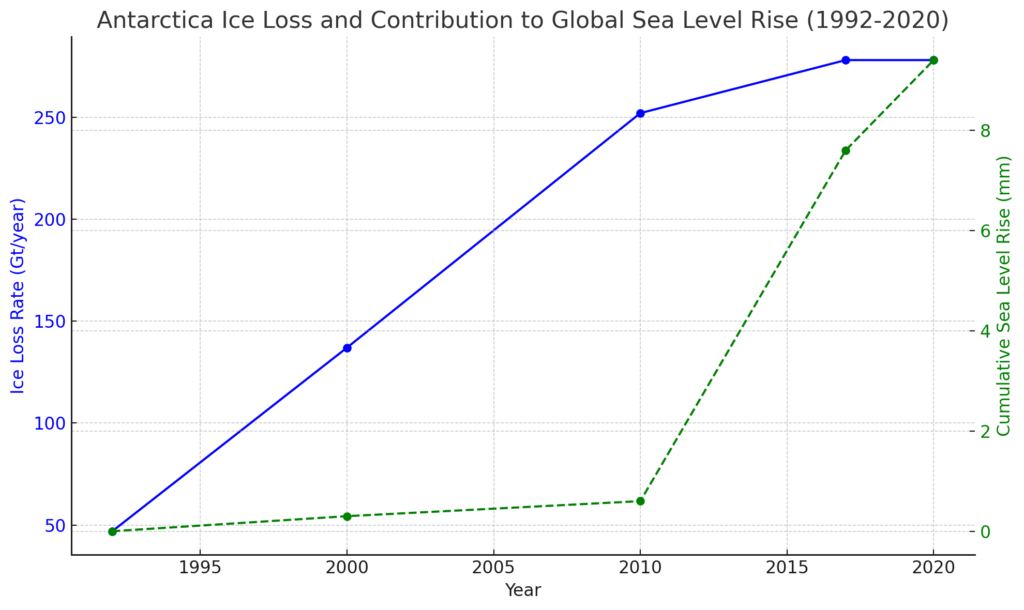 Antarctica Ice Loss And Contribution To Globa Sea Level Rise