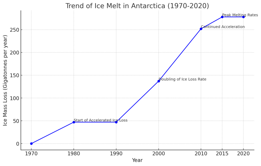 Ice Melt